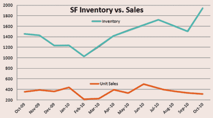 Inventory v sales graph