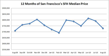 graph Median prices