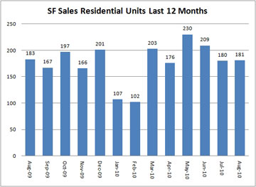 graph: sales resintial units