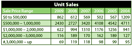 Chart: Unit Sales