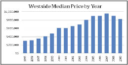 graph showing value retention
