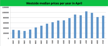 median price graph