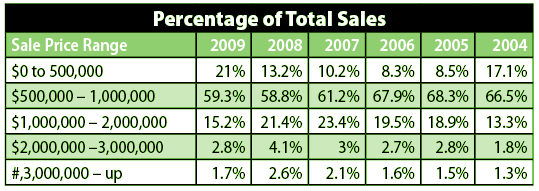 Chart-Percentage sales