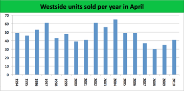 units sold graph