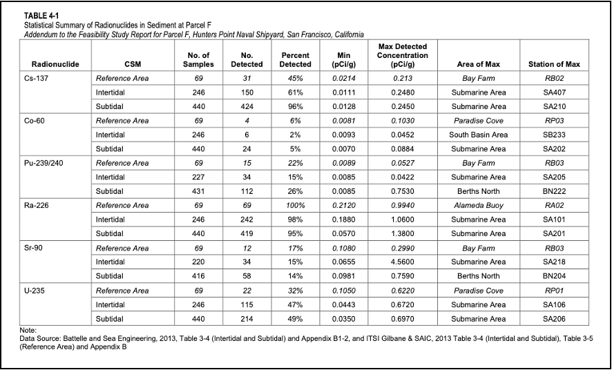 radionuclides survey