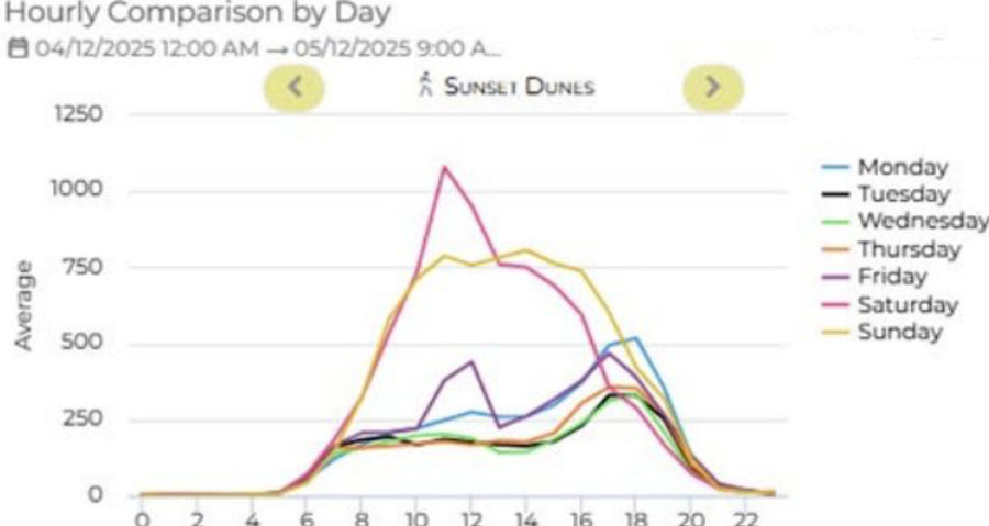 sunset dunes chart