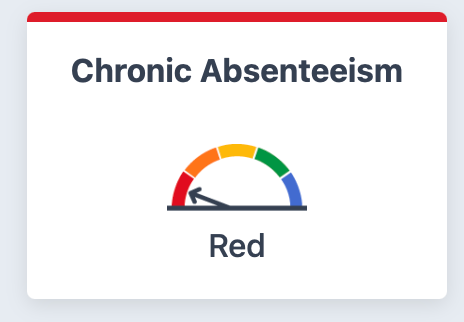 absenteeism registers red on the dial